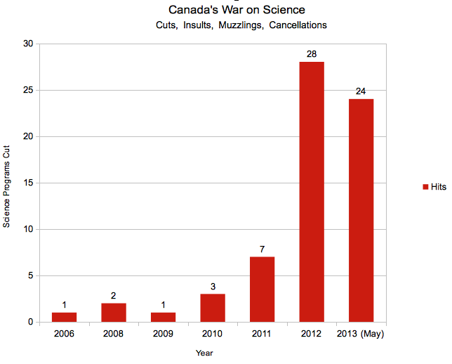 Showing Trend of Cuts, Insults, Muzzlings, and Cancellations